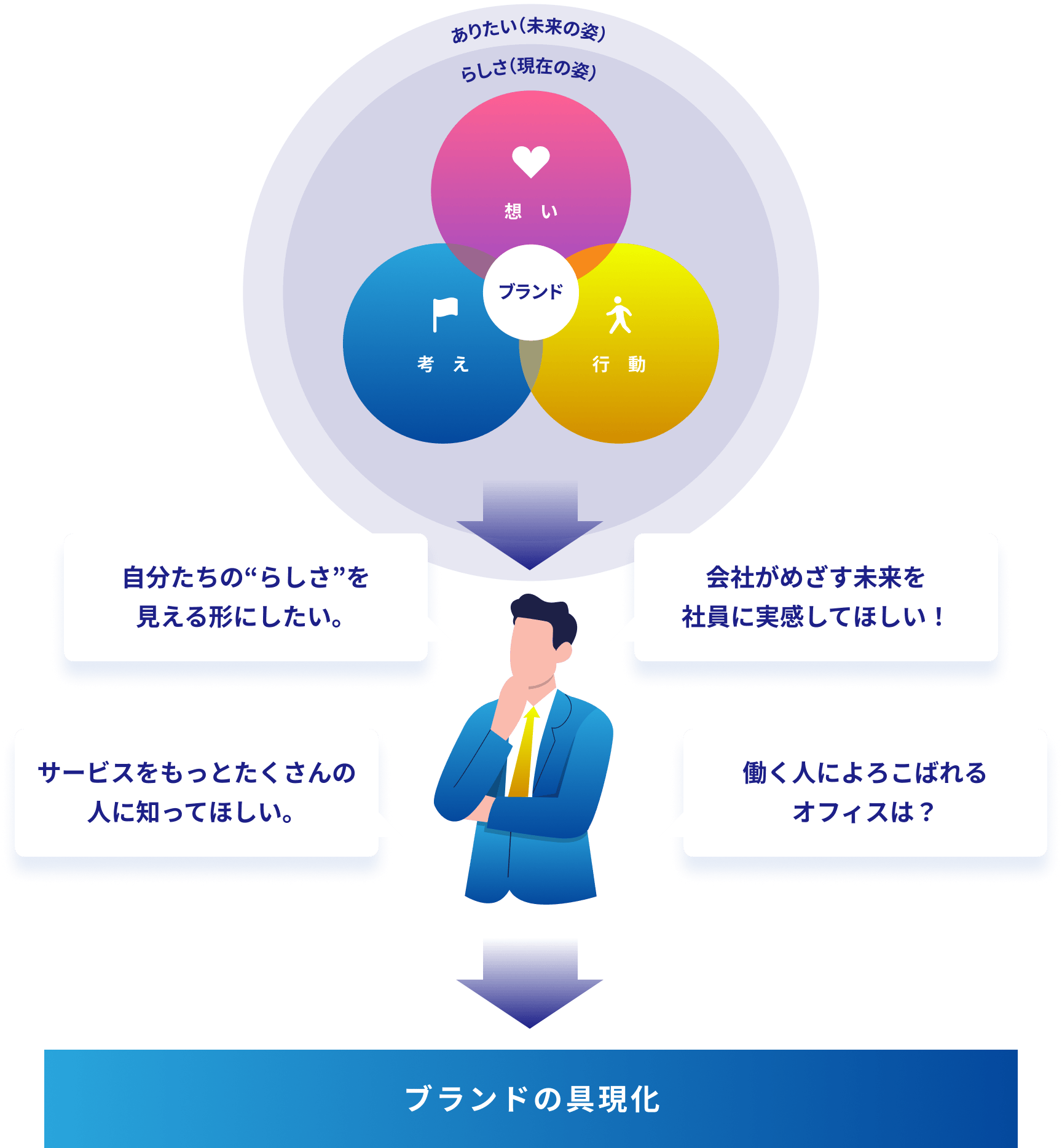 ブランドの具体化イメージ
